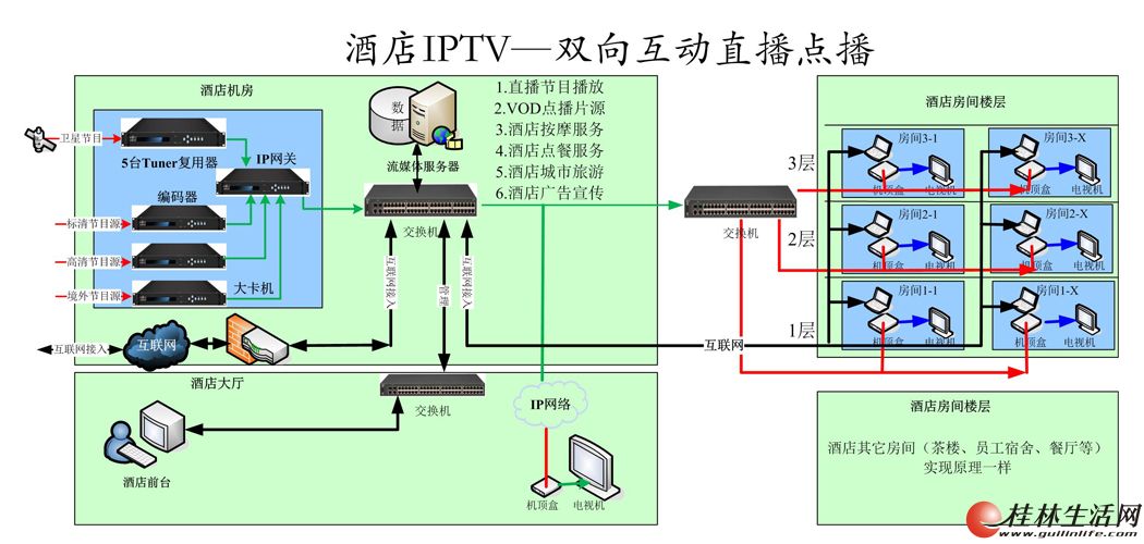 酒店高清数字电视系统安装,数字高清系统,省年费