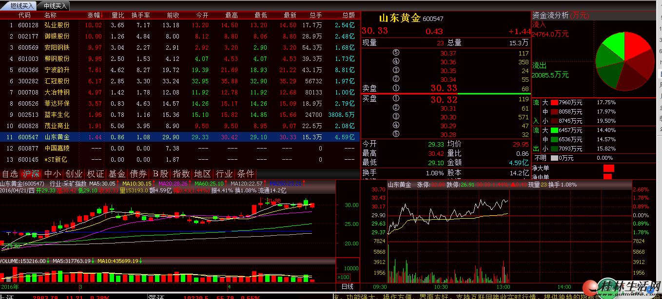 广州股票软件开发为您解决一时烦恼