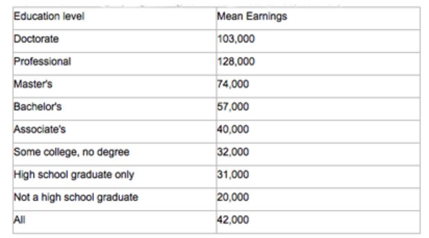 ▲Table1:Mean Earnings by Highest Degree Earned,$:2009(SAUS,table232)
