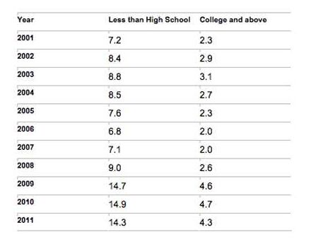 ▲Table2:Unemployment Rates by Educational Attainment