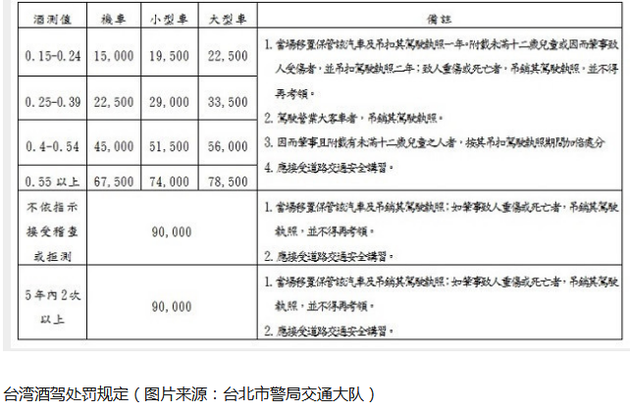 台湾酒驾处罚规定