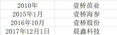 ▲晨鑫科技更名过程