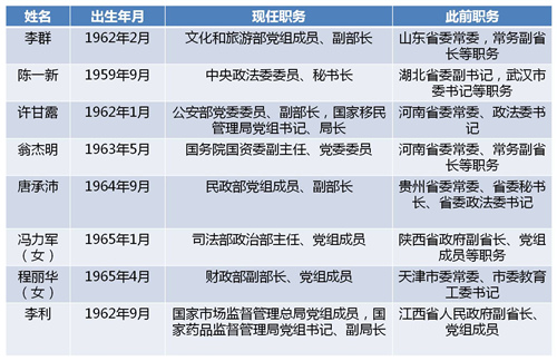 近期至少11名省部级干部赴中央任职8人为60后
