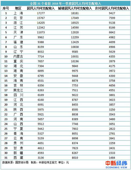 2018年全国人均可支配收入(2)