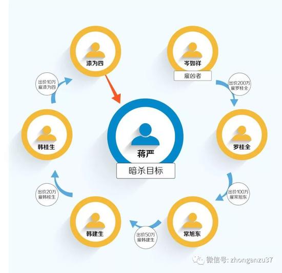 ▲涉嫌“雇凶杀人”案被转包5次,价码从200万元变成10万元。新京报制图 许骁