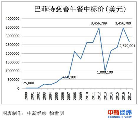 竞拍者从午餐中获得什么?