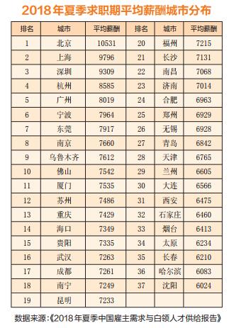 37个城市薪酬排行北上深居前三 南宁排在第十