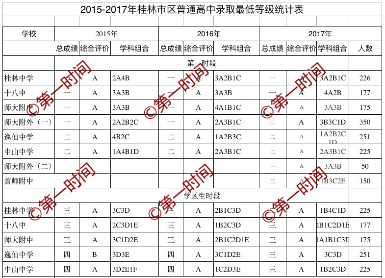 独家!桂林公布考生中考,高中4860名物理获一等全市公式31成绩图片