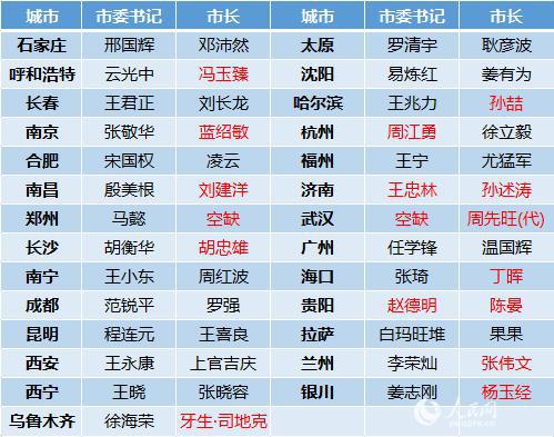 注:红色为2018年调整