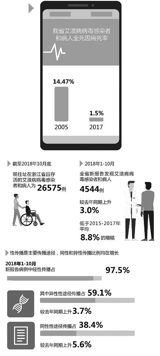 6旬大妈看病被发现感染艾滋病:交往男士曾找小姐