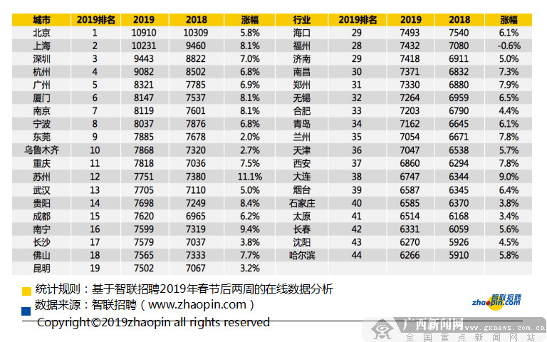 2019春季招聘数据出炉 南宁春招平均月薪涨至7599元