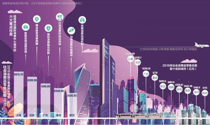 国际消费中心城市 北上广之后谁是第四城?