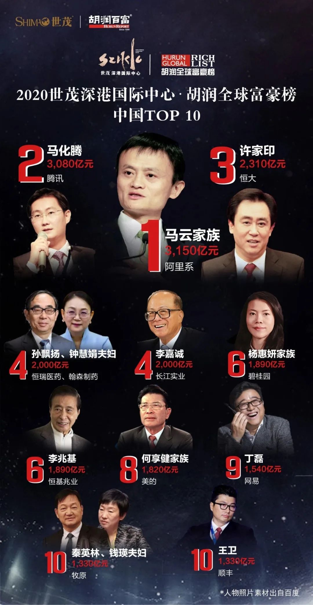 广西首富排行榜2020_2020年胡润百富榜,广西8个富豪上榜,首富身家110亿