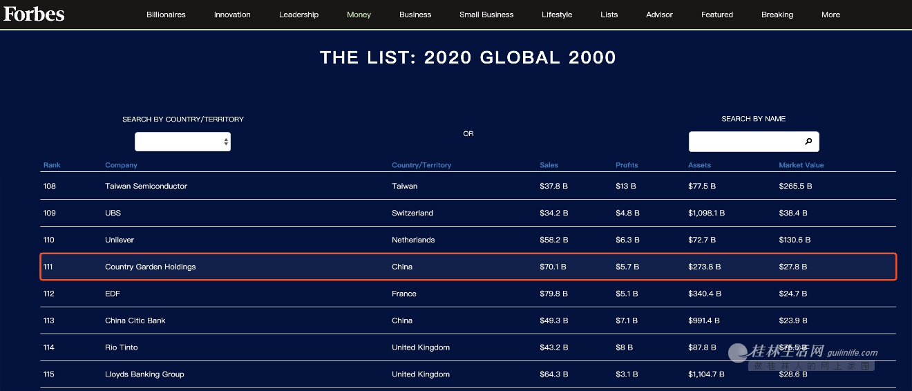 《福布斯》全球上市公司2000强出炉  碧桂园最新排名第11位