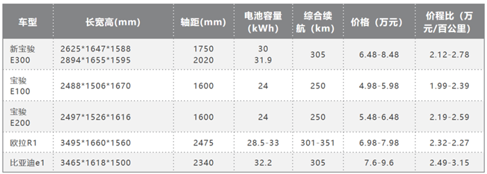 新宝骏E300上市，坚持微型电动路线再升级