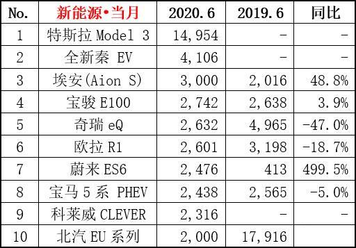 6月新能源汽车销量出炉，Model 3强势领跑