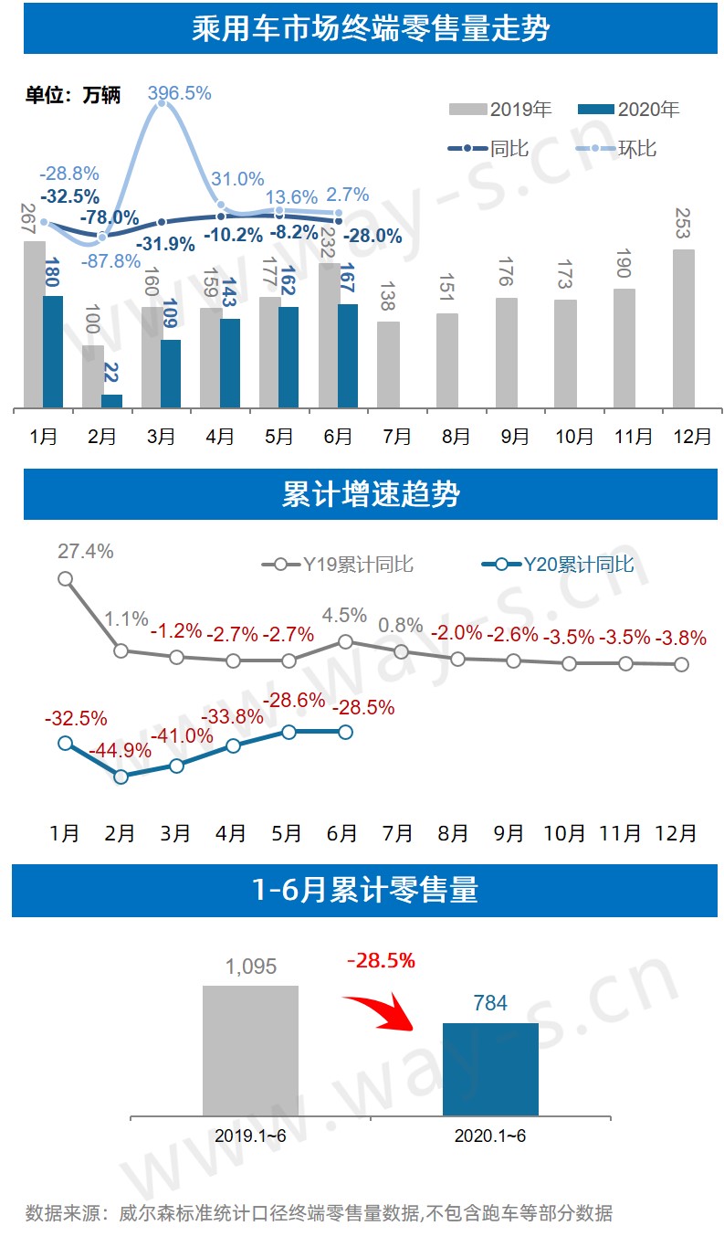6月终端销量持续向好，但因去年基数高同比仍降28.0%