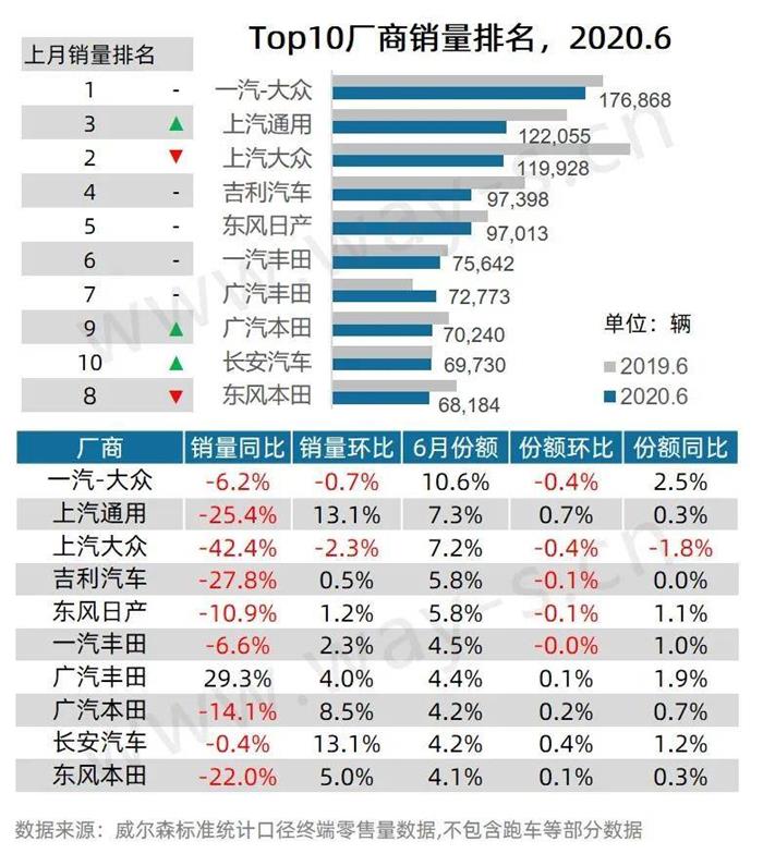 6月终端销量持续向好，但因去年基数高同比仍降28.0%