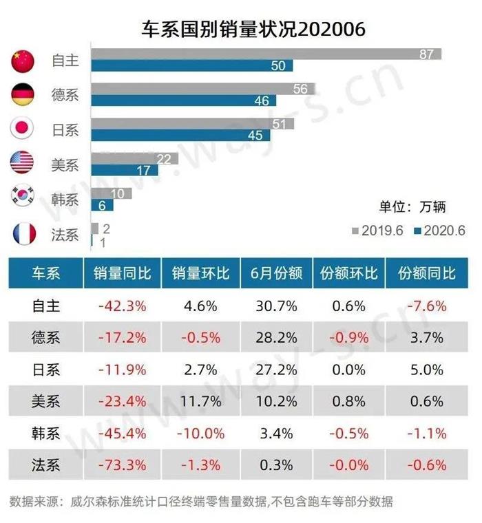 6月终端销量持续向好，但因去年基数高同比仍降28.0%