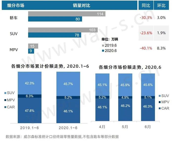 6月终端销量持续向好，但因去年基数高同比仍降28.0%