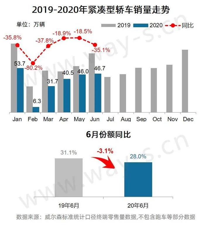 6月终端销量持续向好，但因去年基数高同比仍降28.0%