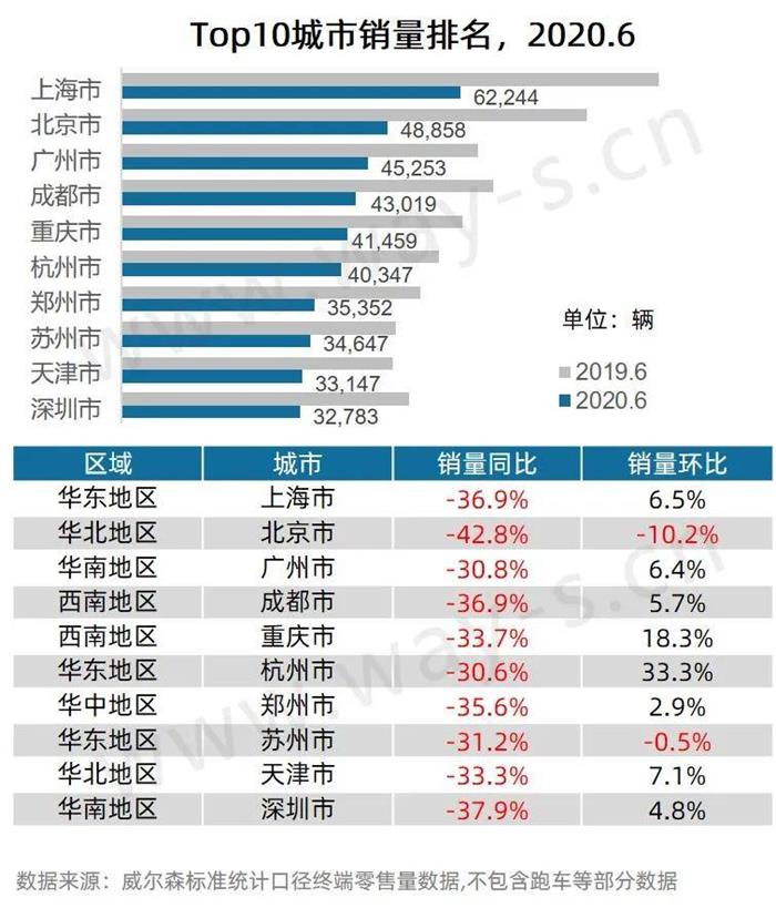 6月终端销量持续向好，但因去年基数高同比仍降28.0%