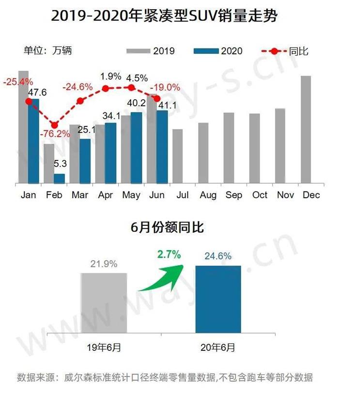 6月终端销量持续向好，但因去年基数高同比仍降28.0%