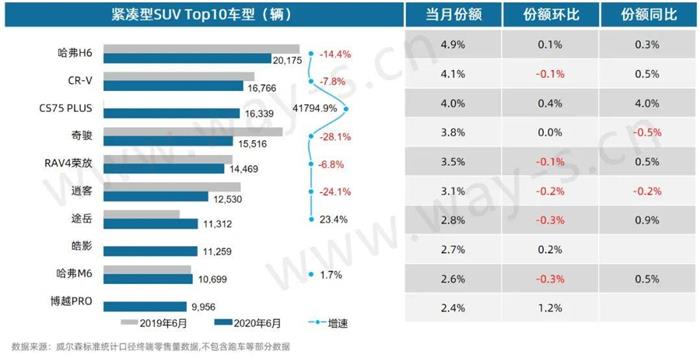 6月终端销量持续向好，但因去年基数高同比仍降28.0%