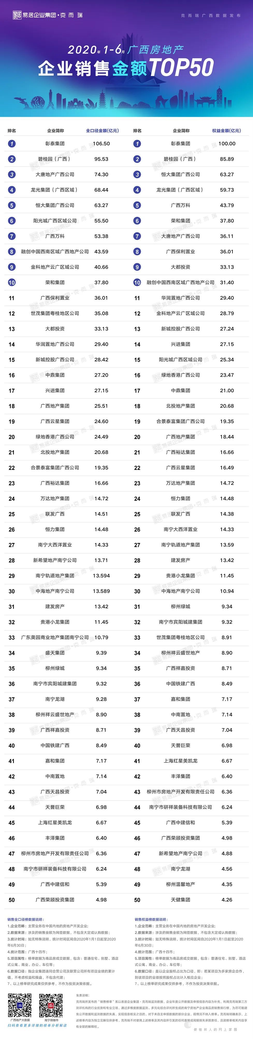 销冠易主、国企上位,广西房企50强的