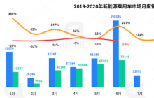 自主品牌份额缩减22%，复盘上半年新能源乘用车市场