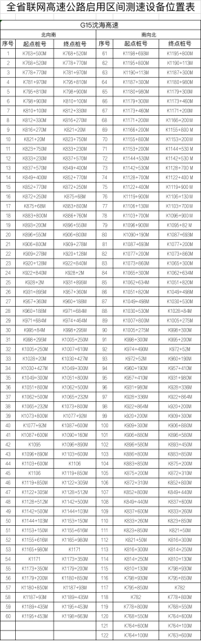 江苏省设置778套区间测速设备，8月1日起正式启用！