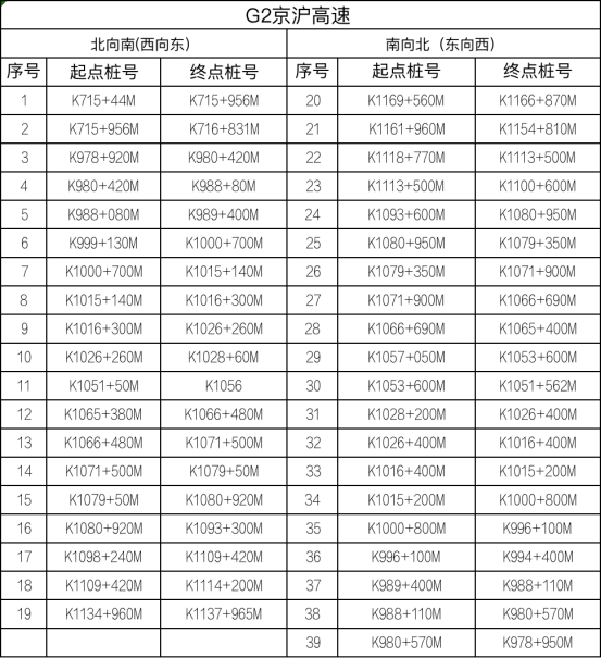 江苏省设置778套区间测速设备，8月1日起正式启用！