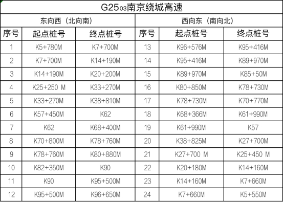 江苏省设置778套区间测速设备，8月1日起正式启用！