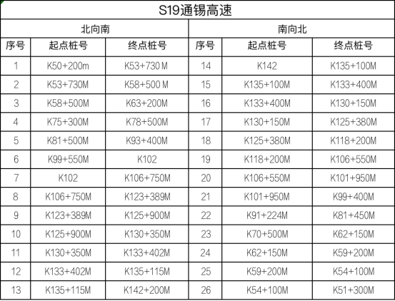江苏省设置778套区间测速设备，8月1日起正式启用！