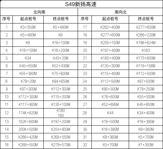 江苏省设置778套区间测速设备，8月1日起正式启用！