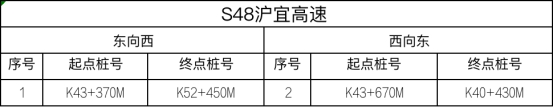 江苏省设置778套区间测速设备，8月1日起正式启用！