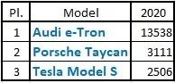 6月欧洲新能源创下最高月销量纪录，最畅销的不是Model 3