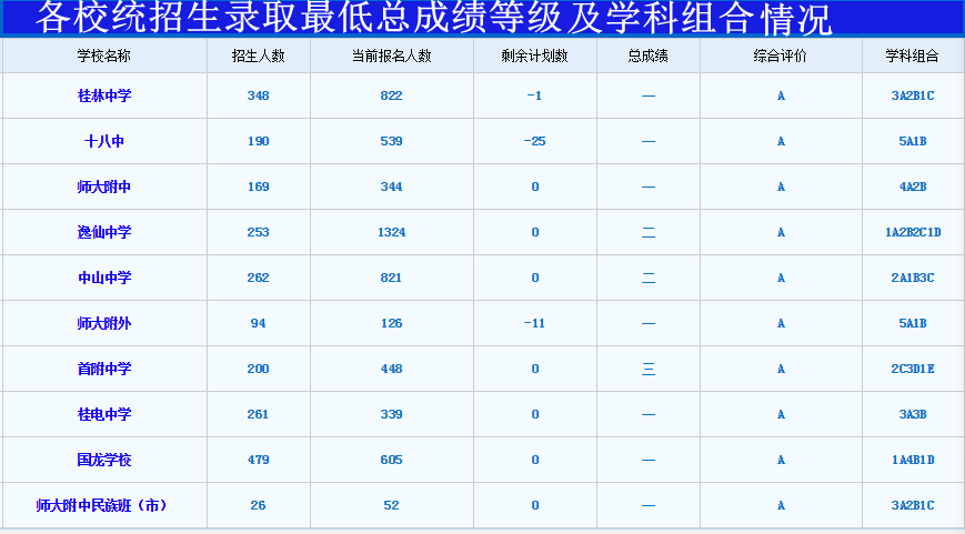 2、桂林中学、广西师范大学附属中学（一次缴费）桂林市第十八中学近三年一书上网率和口碑在广西排名