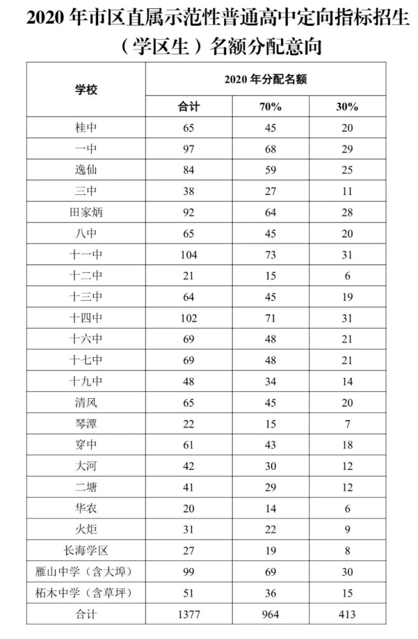2、桂林高中招生：广西桂林高中最低分数线是多少才能考上高中。 