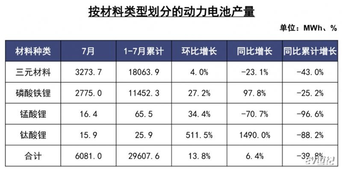 7月动力电池生产6.1GWh 三元电池占比53.8%