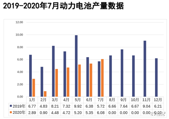 7月动力电池生产6.1GWh 三元电池占比53.8%