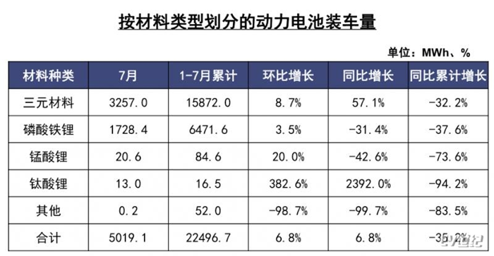 7月动力电池生产6.1GWh 三元电池占比53.8%