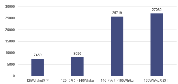 7月动力电池生产6.1GWh 三元电池占比53.8%