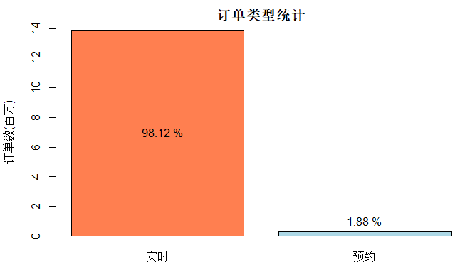 滴滴出行订单数据集分析：接送机订单仅占总订单量的4%