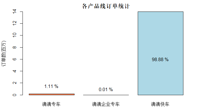 滴滴出行订单数据集分析：接送机订单仅占总订单量的4%