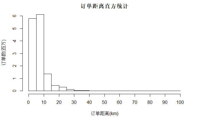 滴滴出行订单数据集分析：接送机订单仅占总订单量的4%