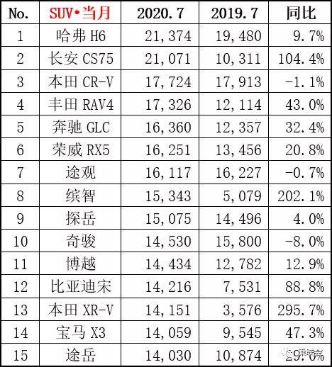 7月SUV销量：哈弗H6依旧是冠军 缤智同比大增202.1%