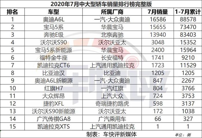 上市首月 比亚迪汉销量超红旗H7 成最畅销自主品牌中大型车