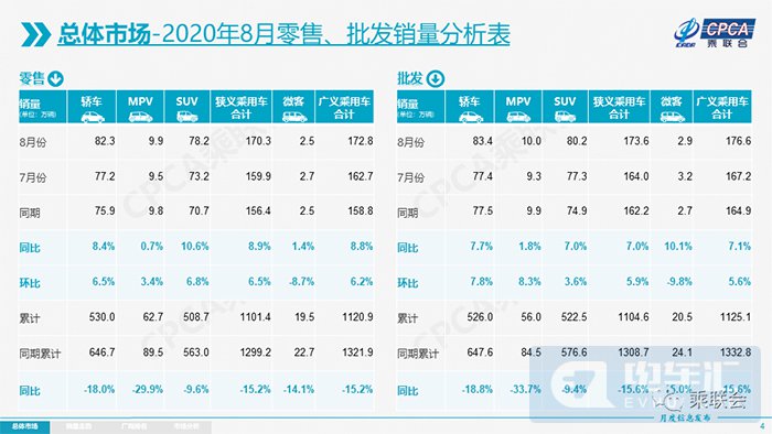 乘联会：8月新能源乘用车销量突破10万辆，同比增长43.7％
