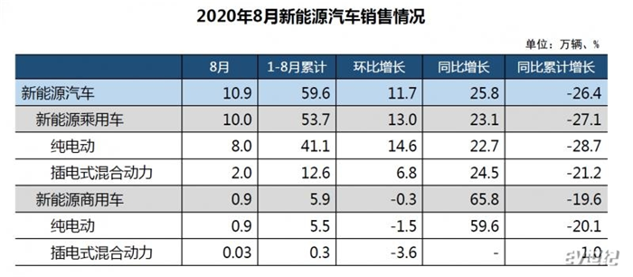 中汽协：8月新能源汽车销售10.9万辆 创8月最高销售记录